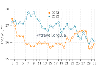 Температура воды в Торре Сант Андреа в августе