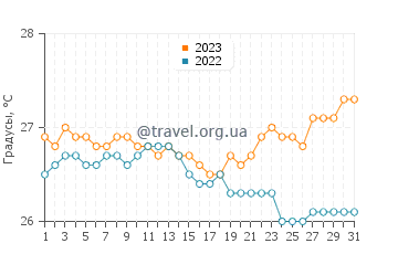 Температура воды в Торусе в августе