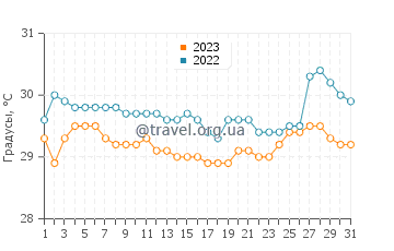 Температура воды в Тотолан в августе