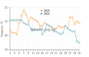 Температура воды в Тра Ко Бич в августе