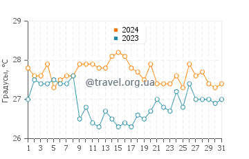 Температура воды в Трикерионе в августе