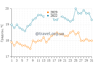 Температура воды в заливе Триклифф в августе