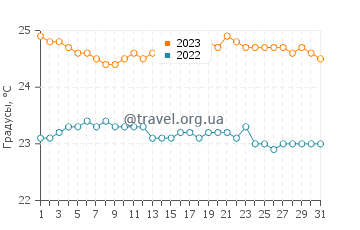 Температура воды в Тру-до-Дус в августе