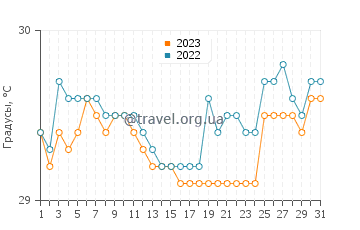 Температура воды в Тубалан в августе