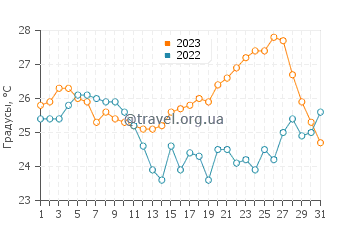 Температура воды в Тучепи в августе