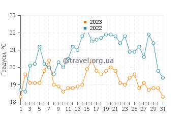 Температура воды в Туе в августе