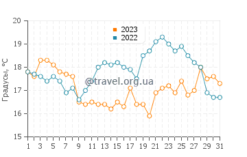 Температура воды в Тверстед в августе