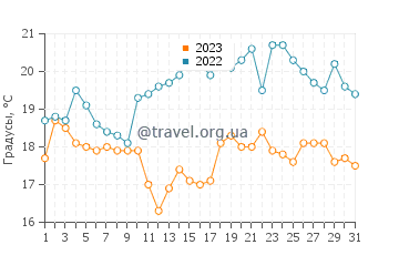 Температура воды в Тюлёсанде в августе