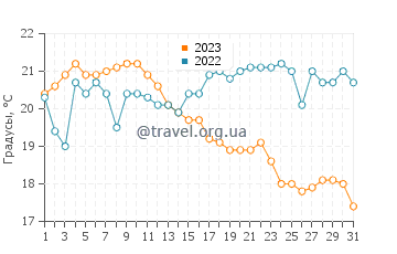 Температура воды в Уайлдернесс Стейт Парк в августе