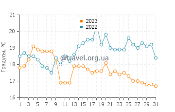 Температура воды в Уддевалле в августе