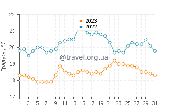 Температура воды в Уик Сейнт Лоренс в августе