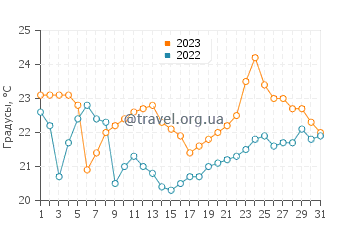 Температура воды в Уиннетке в августе