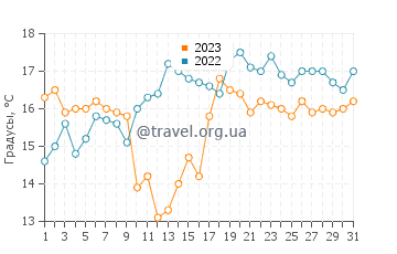 Температура воды в Утсира в августе
