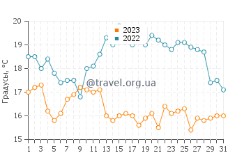 Температура воды в Вадстене в августе