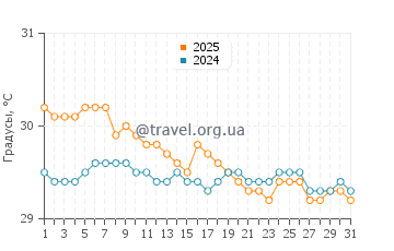 Температура воды в Вайсай в августе