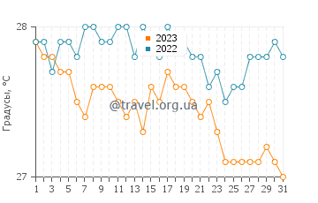 Температура воды в Вакатоби в августе