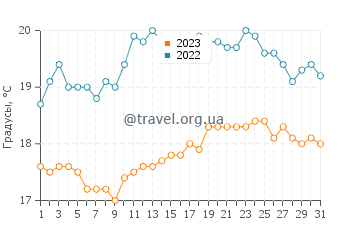 Температура воды в Ваксхем в августе