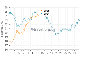 Температура воды в Вандр Пляж в августе
