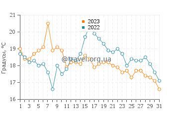 Температура воды в Васе в августе