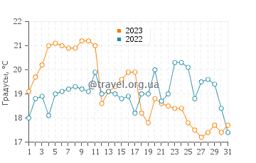 Температура воды в Вашбурне в августе