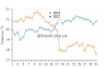 Температура воды в Вашингтон Айленд в августе