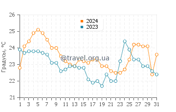Температура воды в Вашингтон Парк Бич в августе