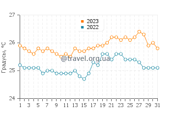 Температура воды в Ватаму в августе