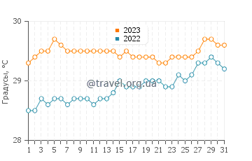 Температура воды в Вега Баха в августе