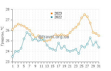 Температура воды в Вела-Луке в августе