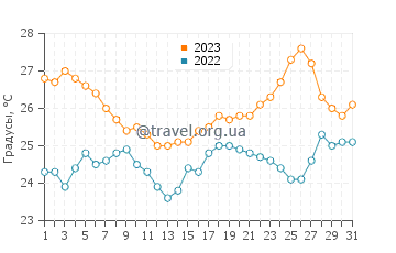 Температура воды в Вела Пшина в августе