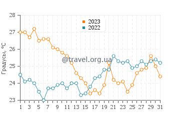 Температура воды в Велика плажа в августе
