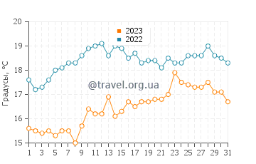 Температура воды в Дартмуте в августе