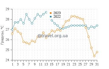 Температура воды в Вендрель в августе