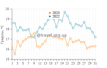 Температура воды в Венерсборге в августе