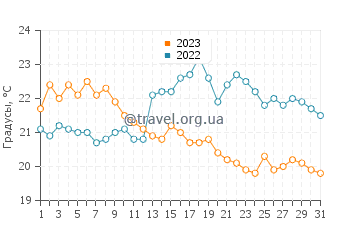 Температура воды в Виктория Бич в августе