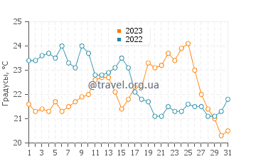 Температура воды в Вила-Франка-ди-Шира в августе