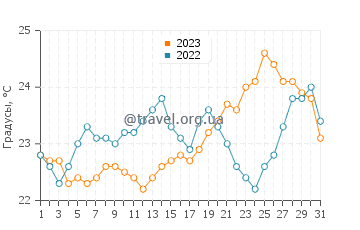 Температура воды в Виланкуло в августе