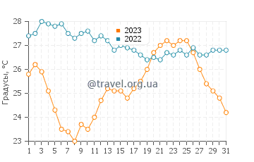 Температура воды в Вильнёв-Лубе в августе