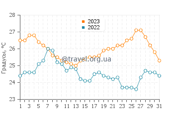 Температура воды в Винишче в августе