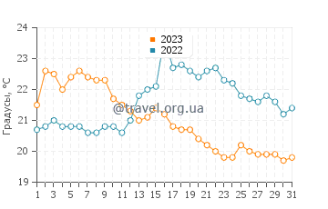 Температура воды в Виннипег Бич в августе