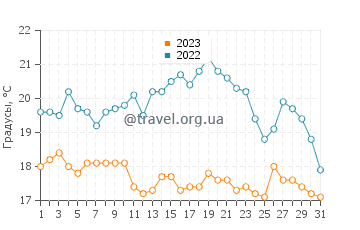 Температура воды в Висби в августе