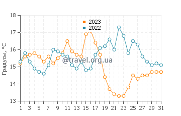 Температура воды в Вклуэлет в августе