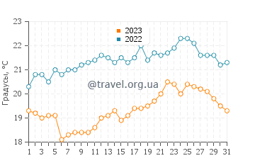 Температура воды в Влиссинген в августе