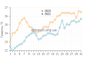 Температура воды в Вотсалакии в августе