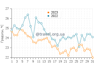 Температура воды в Вудленд Бич в августе