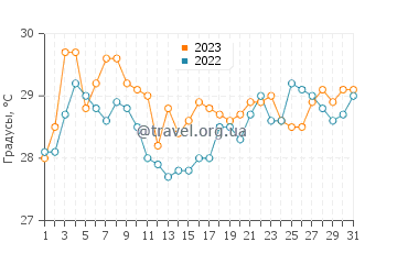 Температура воды в Вуиу в августе