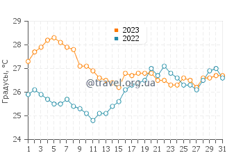 Температура воды в Вульягмени в августе