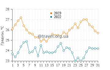 Температура воды в Ядрие в августе