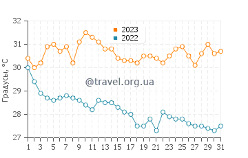 Температура воды в Нанао в августе