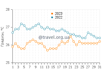 Температура воды в Ясава в августе